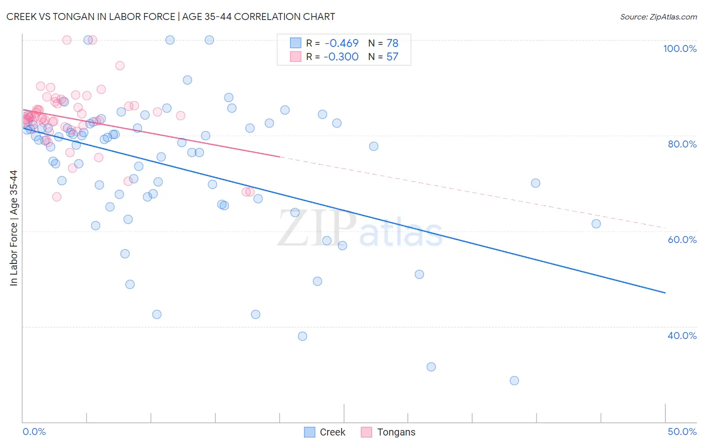 Creek vs Tongan In Labor Force | Age 35-44