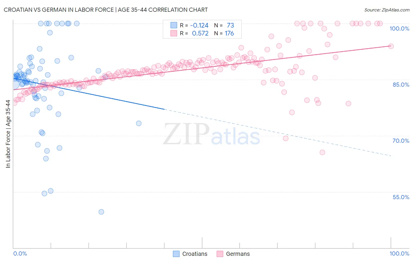 Croatian vs German In Labor Force | Age 35-44