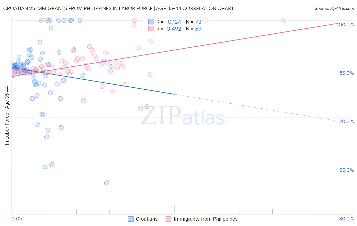 Croatian vs Immigrants from Philippines In Labor Force | Age 35-44