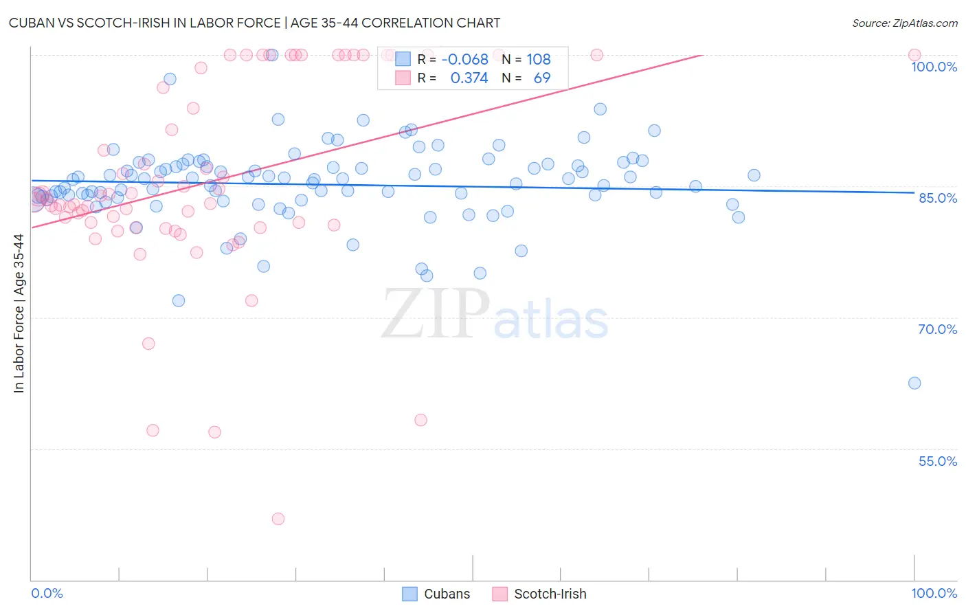 Cuban vs Scotch-Irish In Labor Force | Age 35-44