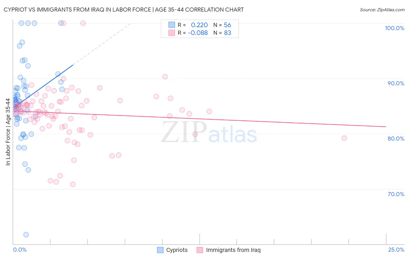 Cypriot vs Immigrants from Iraq In Labor Force | Age 35-44