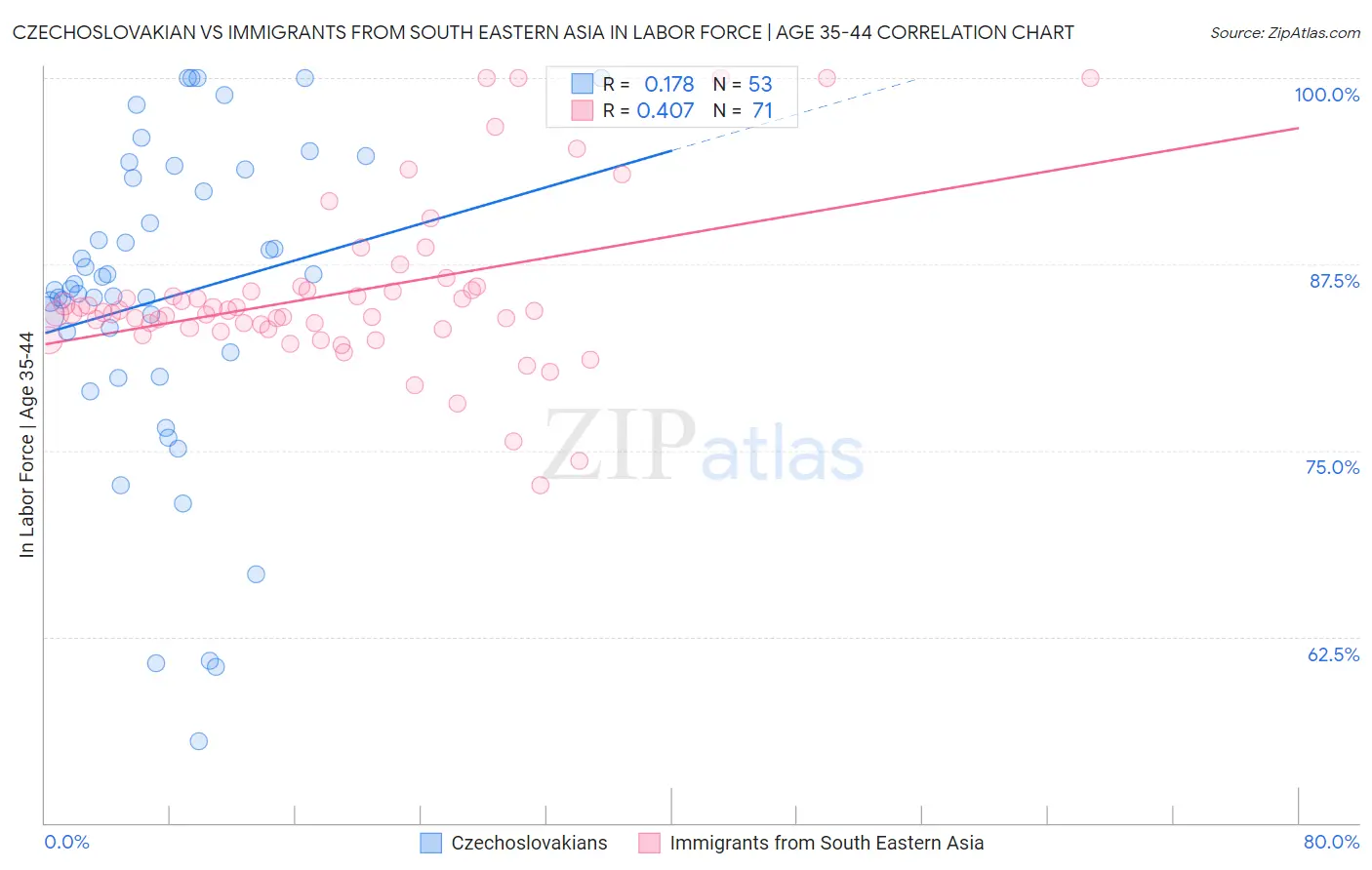 Czechoslovakian vs Immigrants from South Eastern Asia In Labor Force | Age 35-44