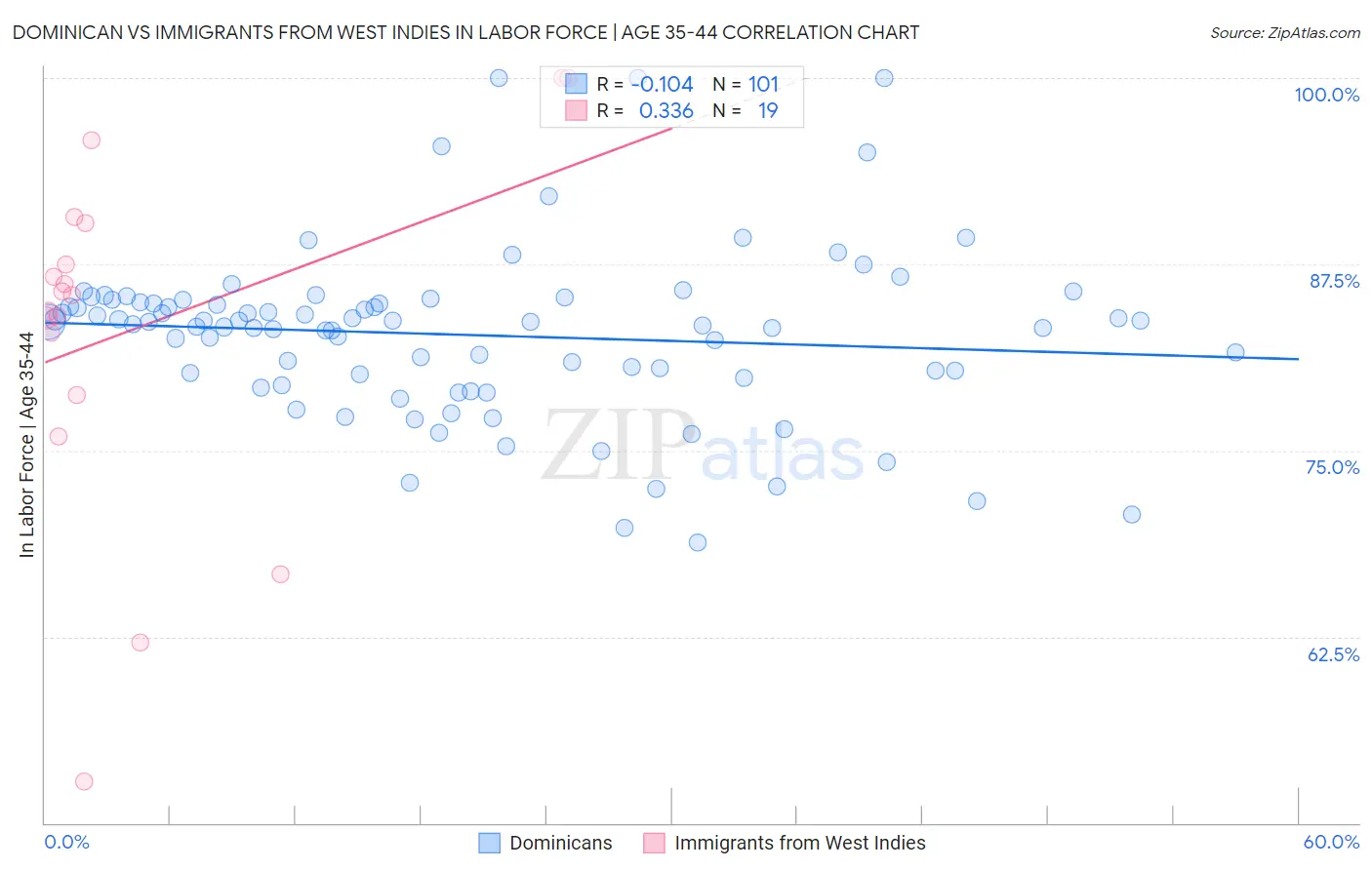 Dominican vs Immigrants from West Indies In Labor Force | Age 35-44