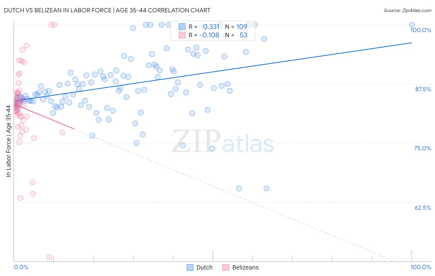 Dutch vs Belizean In Labor Force | Age 35-44