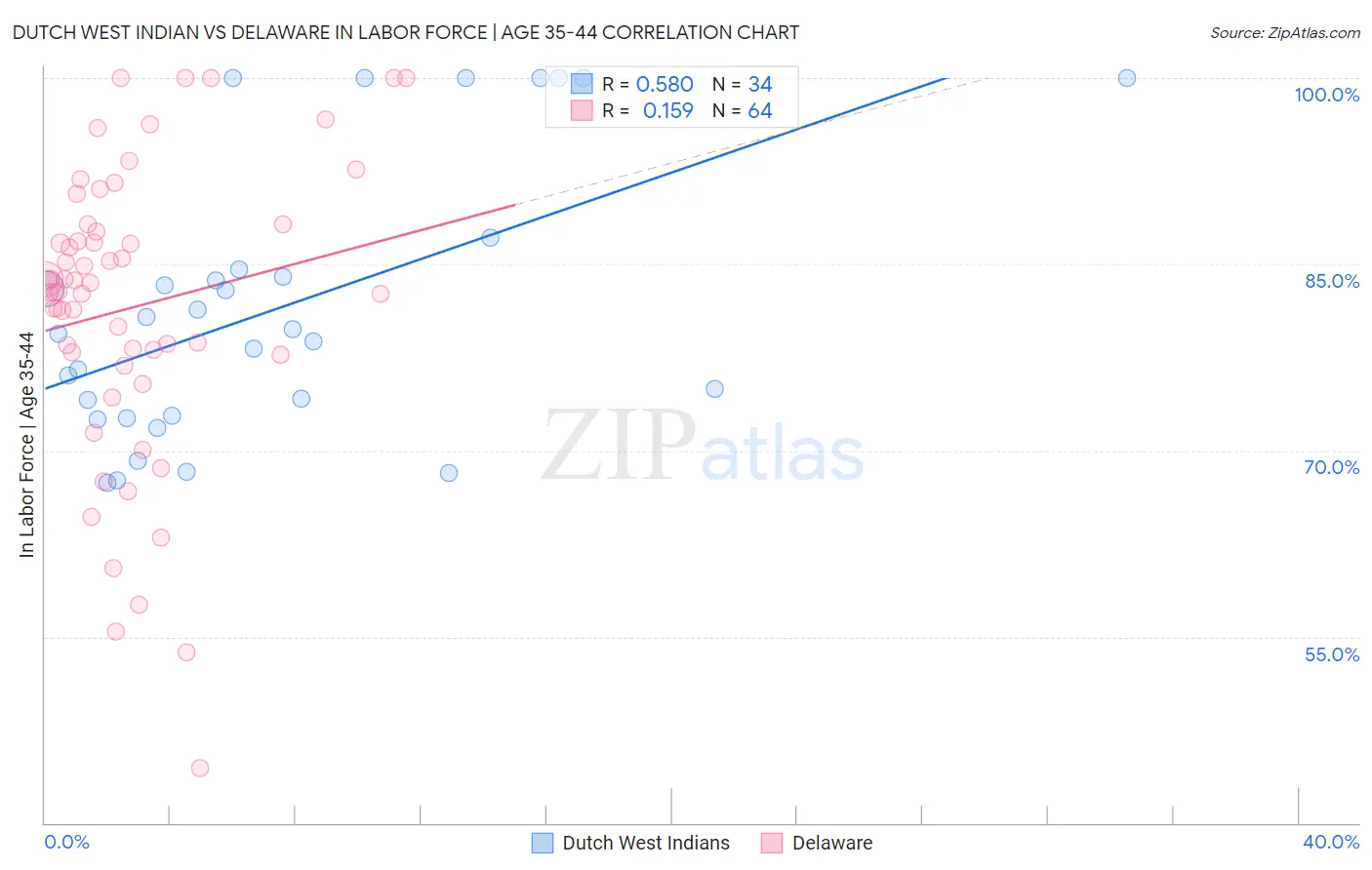 Dutch West Indian vs Delaware In Labor Force | Age 35-44