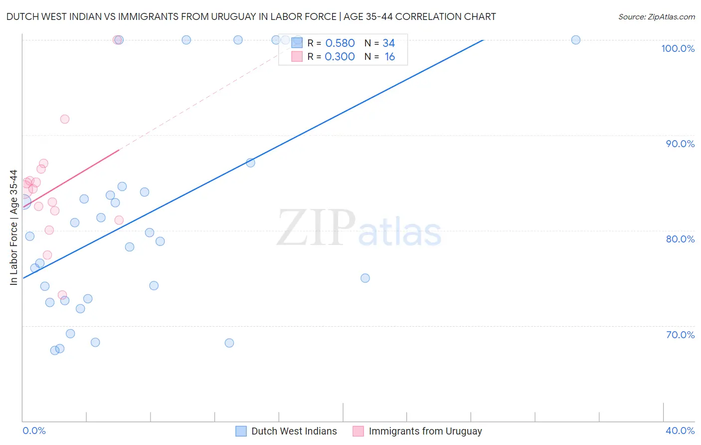 Dutch West Indian vs Immigrants from Uruguay In Labor Force | Age 35-44