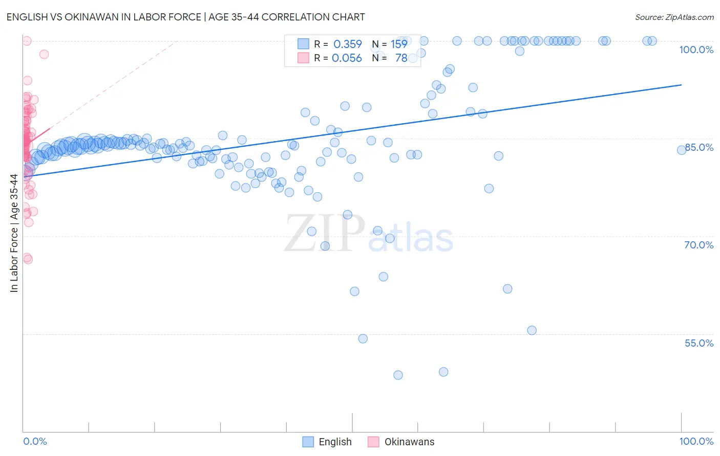 English vs Okinawan In Labor Force | Age 35-44