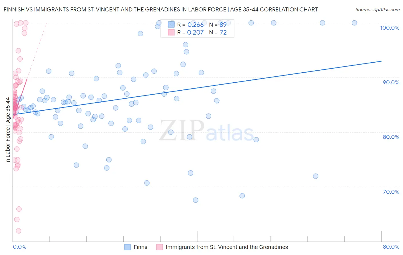 Finnish vs Immigrants from St. Vincent and the Grenadines In Labor Force | Age 35-44