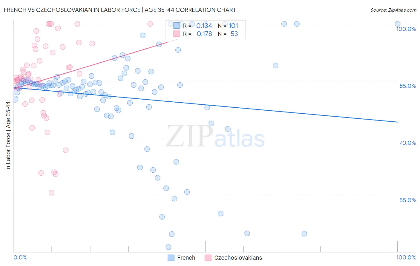 French vs Czechoslovakian In Labor Force | Age 35-44