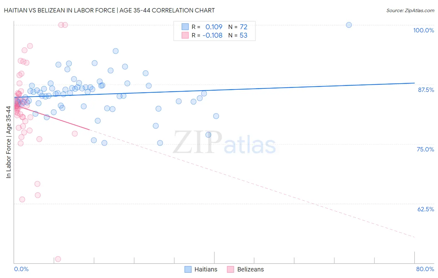 Haitian vs Belizean In Labor Force | Age 35-44