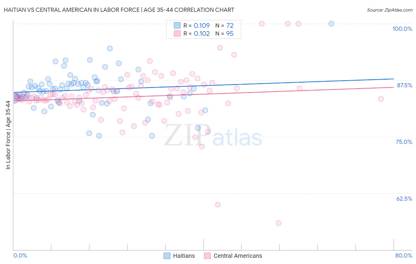 Haitian vs Central American In Labor Force | Age 35-44