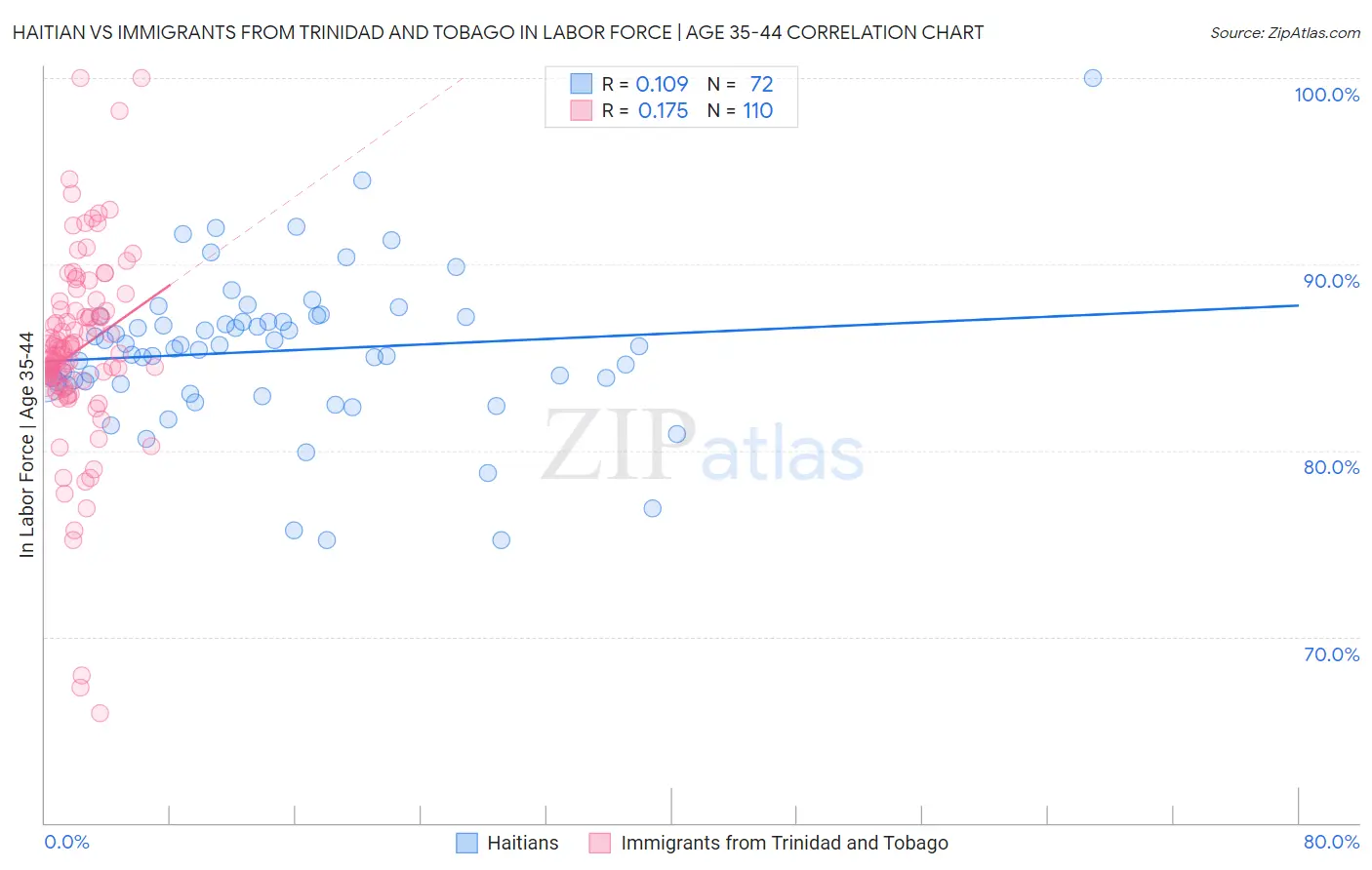 Haitian vs Immigrants from Trinidad and Tobago In Labor Force | Age 35-44