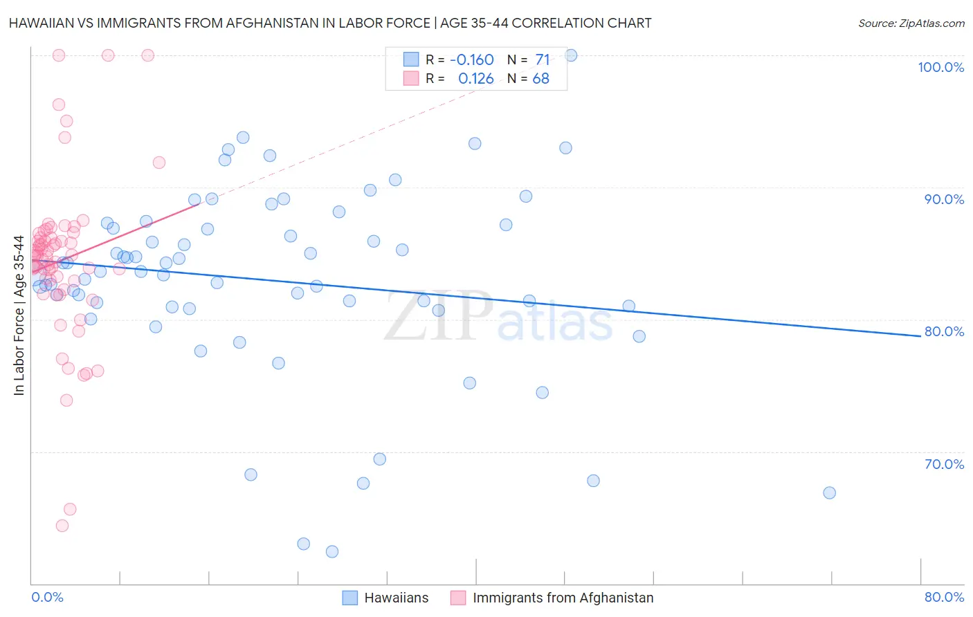 Hawaiian vs Immigrants from Afghanistan In Labor Force | Age 35-44