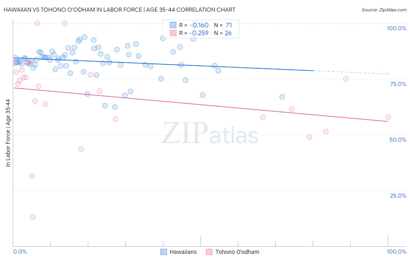 Hawaiian vs Tohono O'odham In Labor Force | Age 35-44