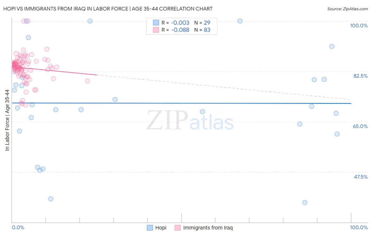 Hopi vs Immigrants from Iraq In Labor Force | Age 35-44