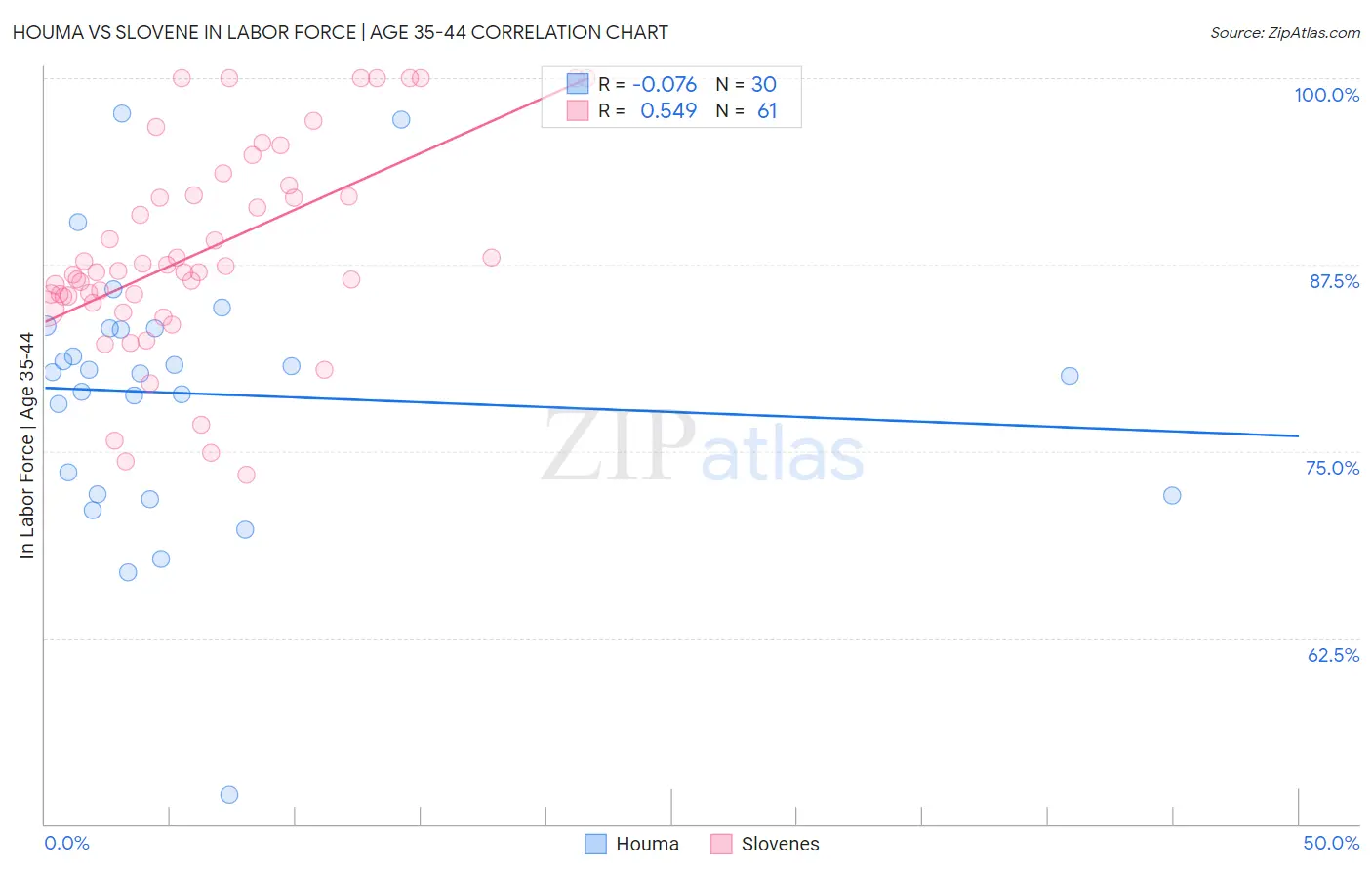 Houma vs Slovene In Labor Force | Age 35-44