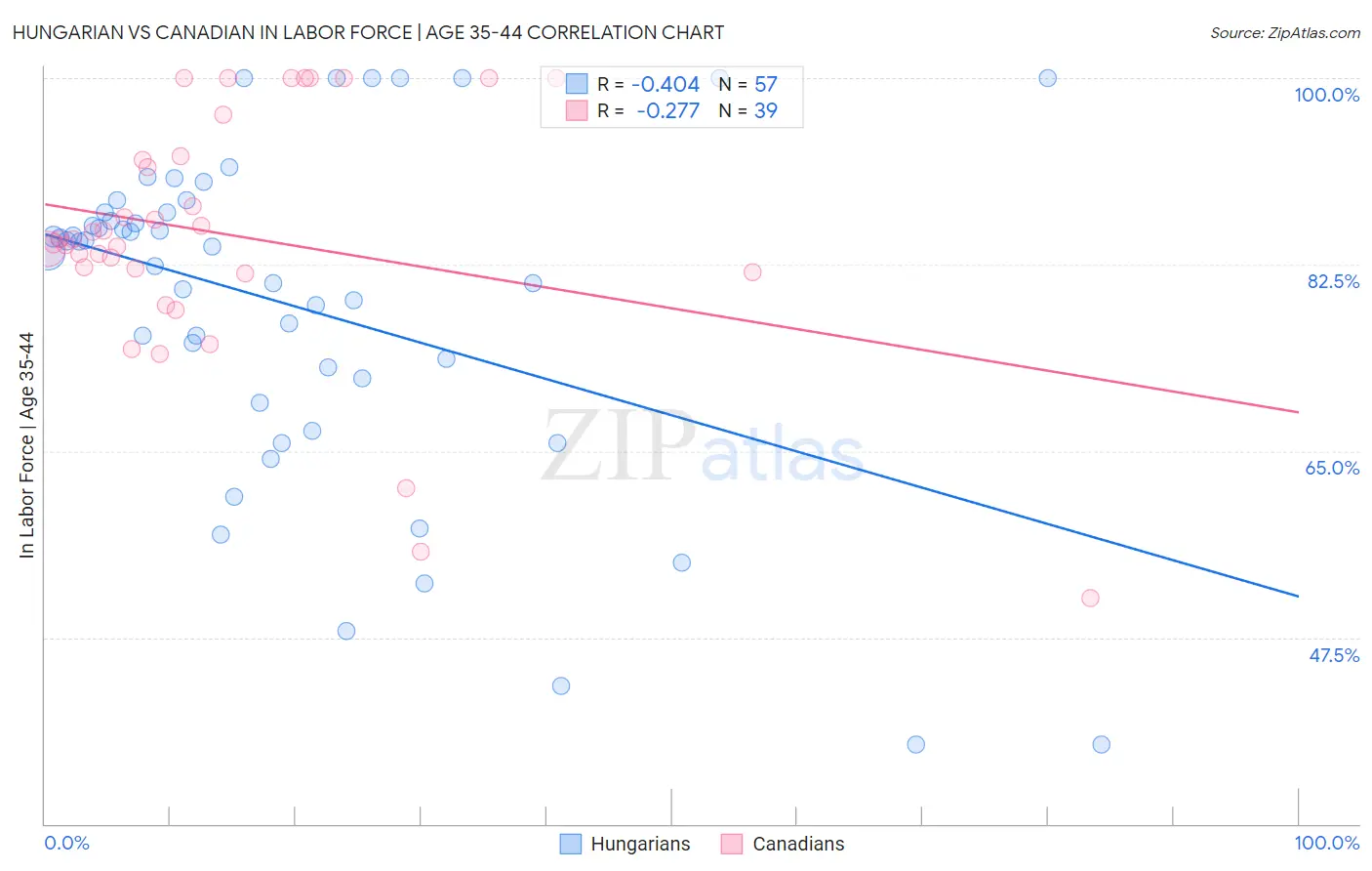 Hungarian vs Canadian In Labor Force | Age 35-44