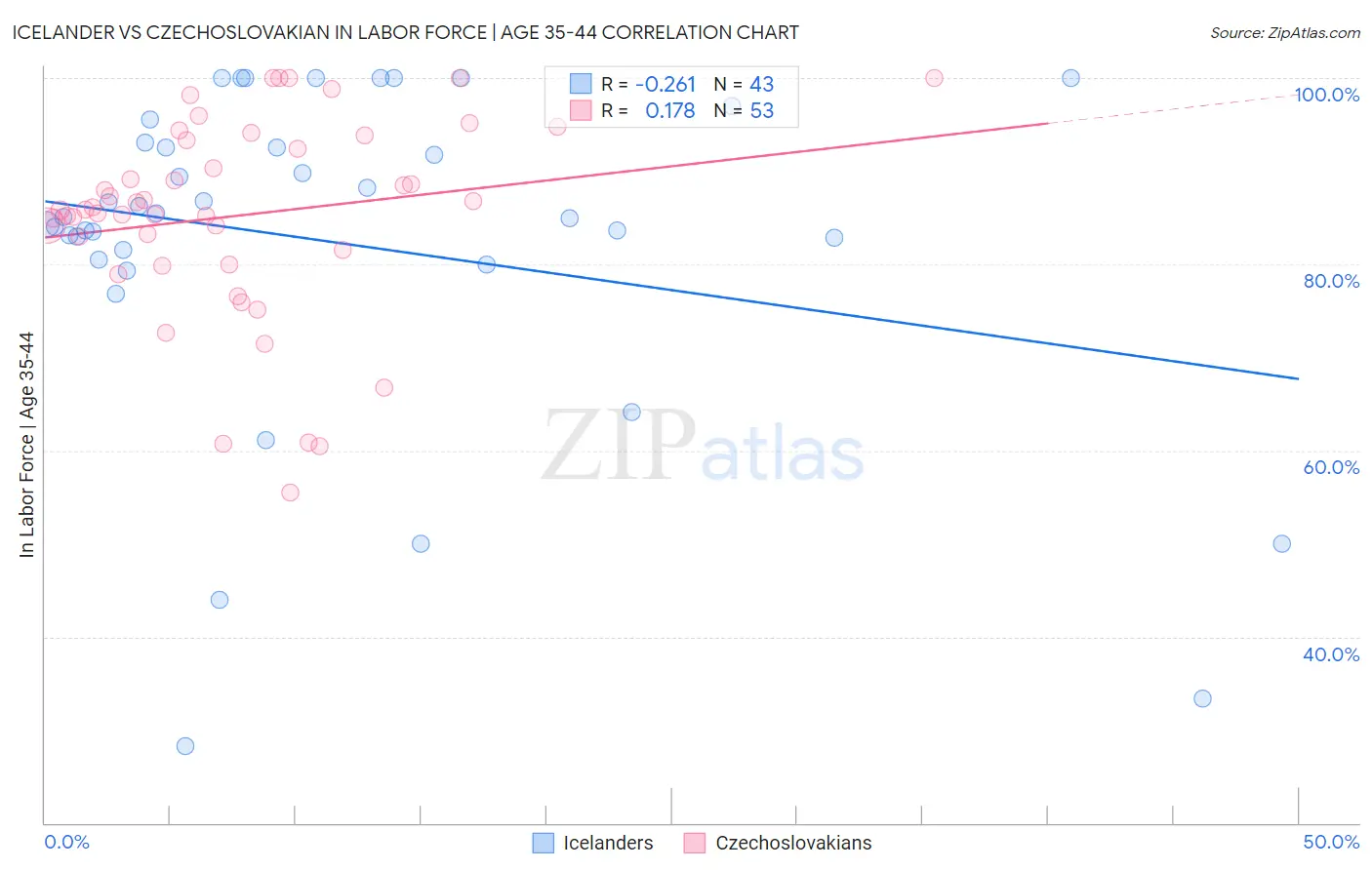 Icelander vs Czechoslovakian In Labor Force | Age 35-44