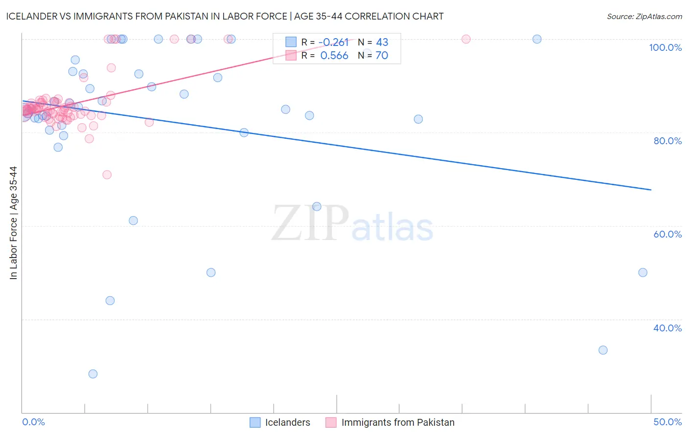 Icelander vs Immigrants from Pakistan In Labor Force | Age 35-44