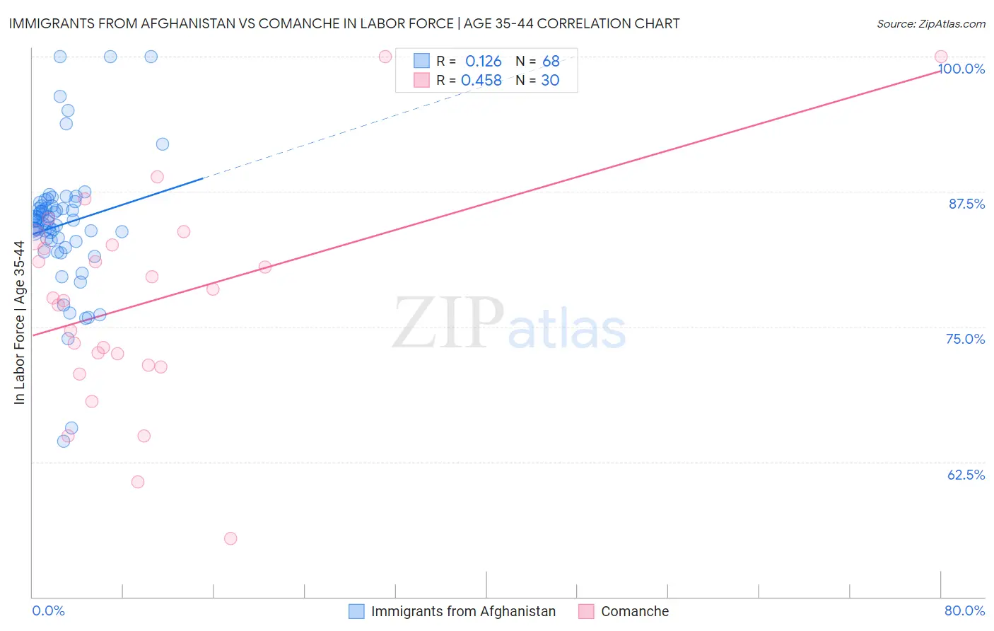 Immigrants from Afghanistan vs Comanche In Labor Force | Age 35-44