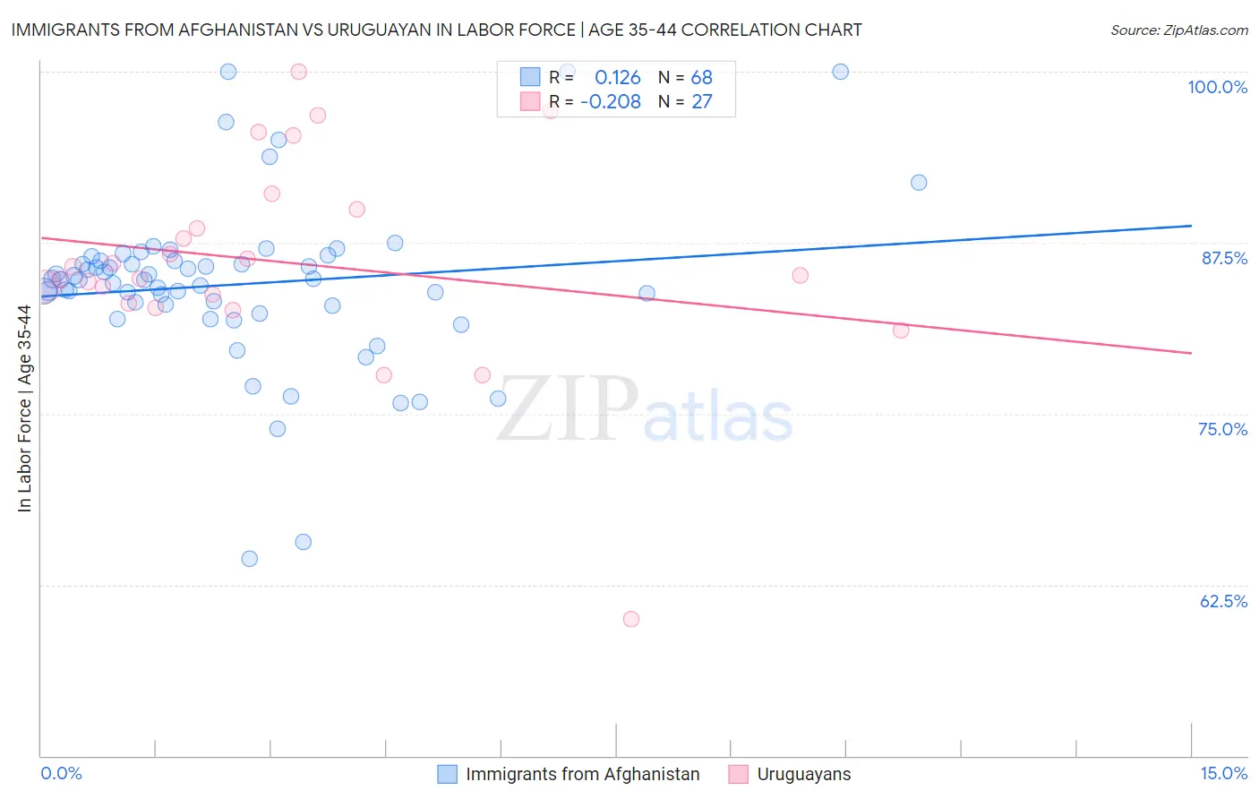 Immigrants from Afghanistan vs Uruguayan In Labor Force | Age 35-44