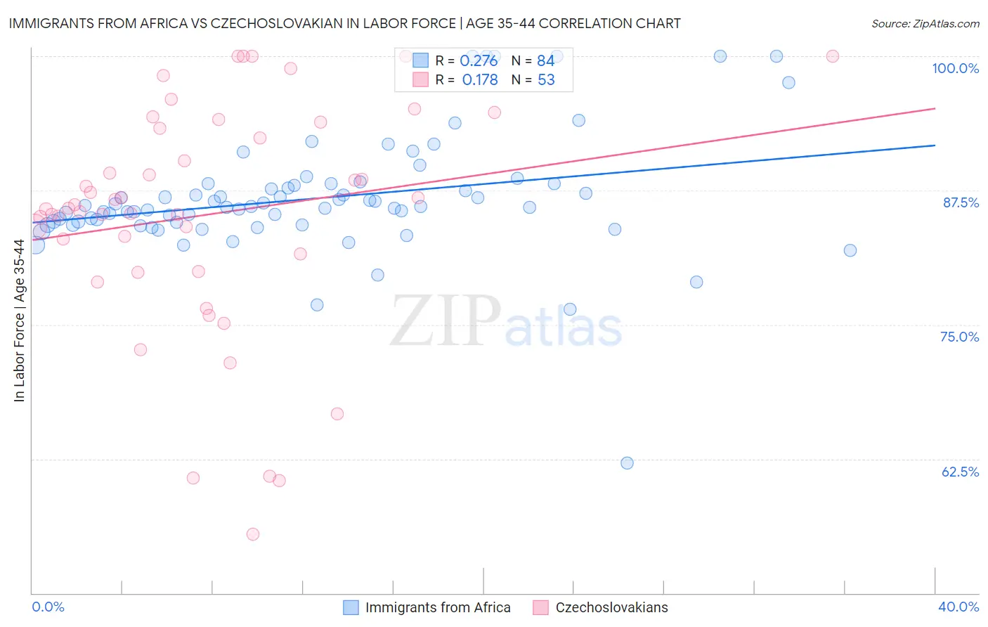 Immigrants from Africa vs Czechoslovakian In Labor Force | Age 35-44