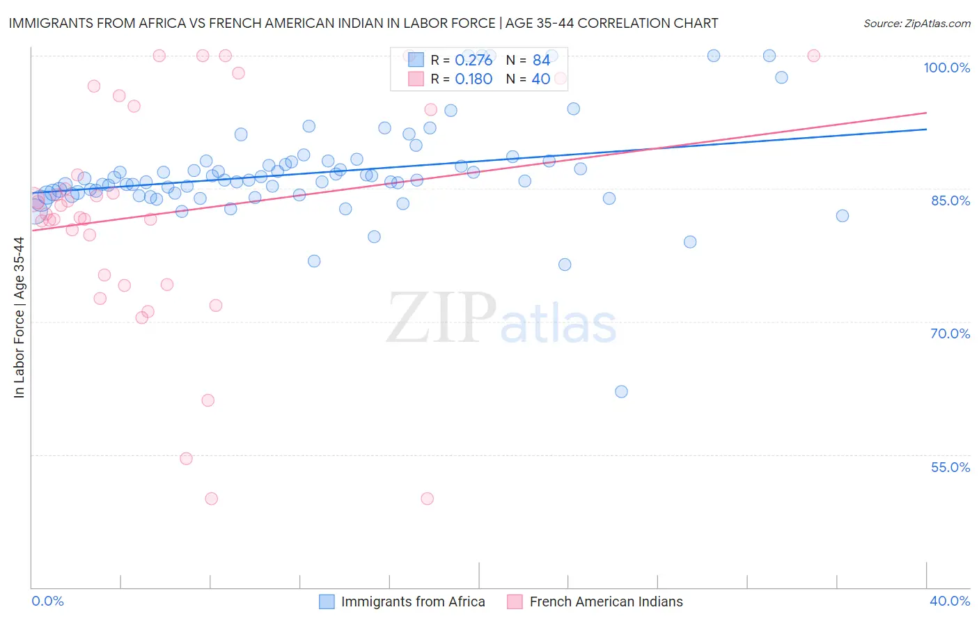 Immigrants from Africa vs French American Indian In Labor Force | Age 35-44