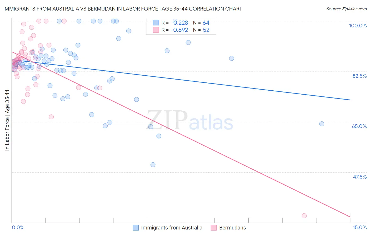 Immigrants from Australia vs Bermudan In Labor Force | Age 35-44