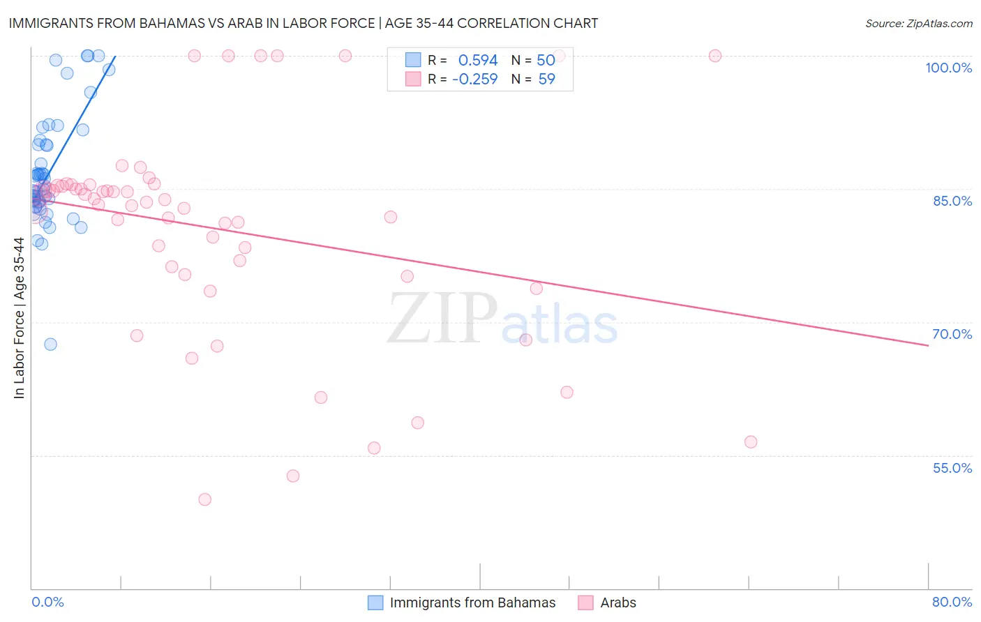 Immigrants from Bahamas vs Arab In Labor Force | Age 35-44