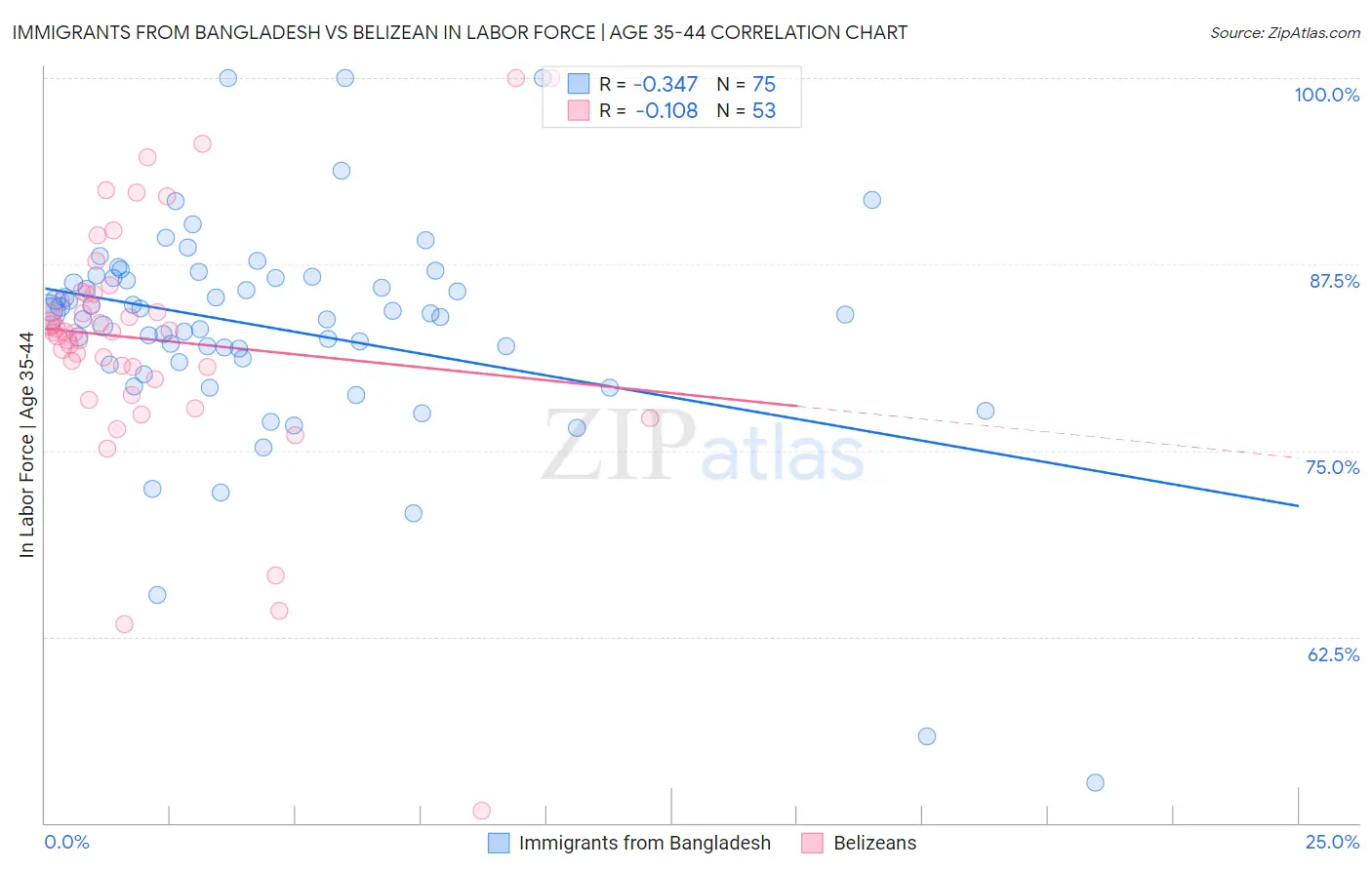 Immigrants from Bangladesh vs Belizean In Labor Force | Age 35-44