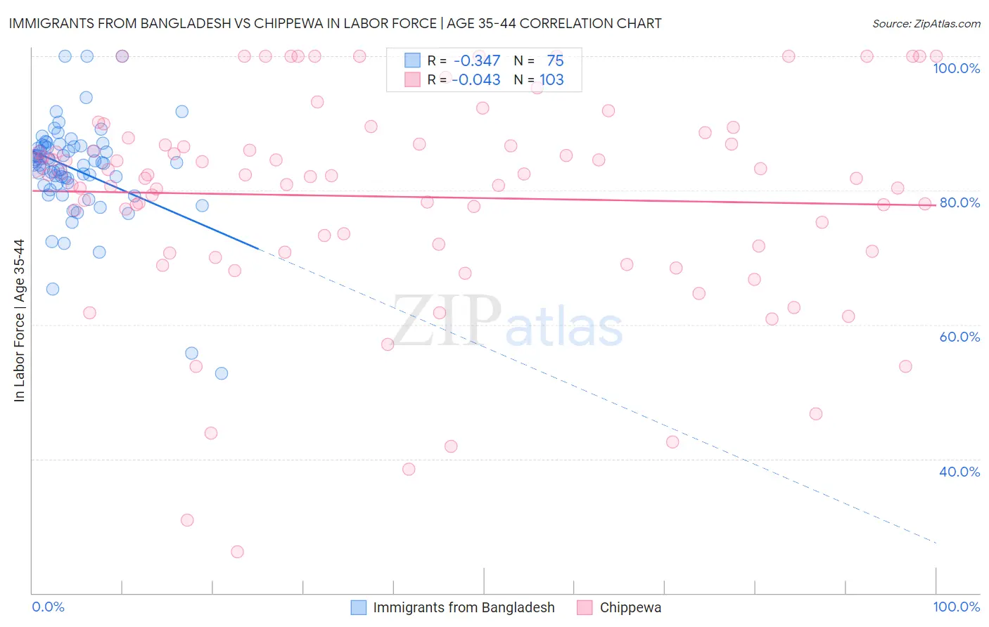 Immigrants from Bangladesh vs Chippewa In Labor Force | Age 35-44