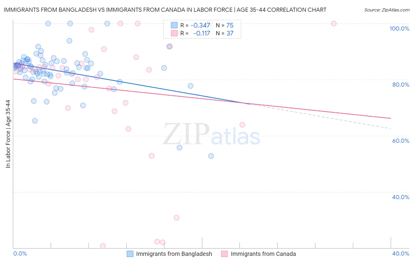 Immigrants from Bangladesh vs Immigrants from Canada In Labor Force | Age 35-44