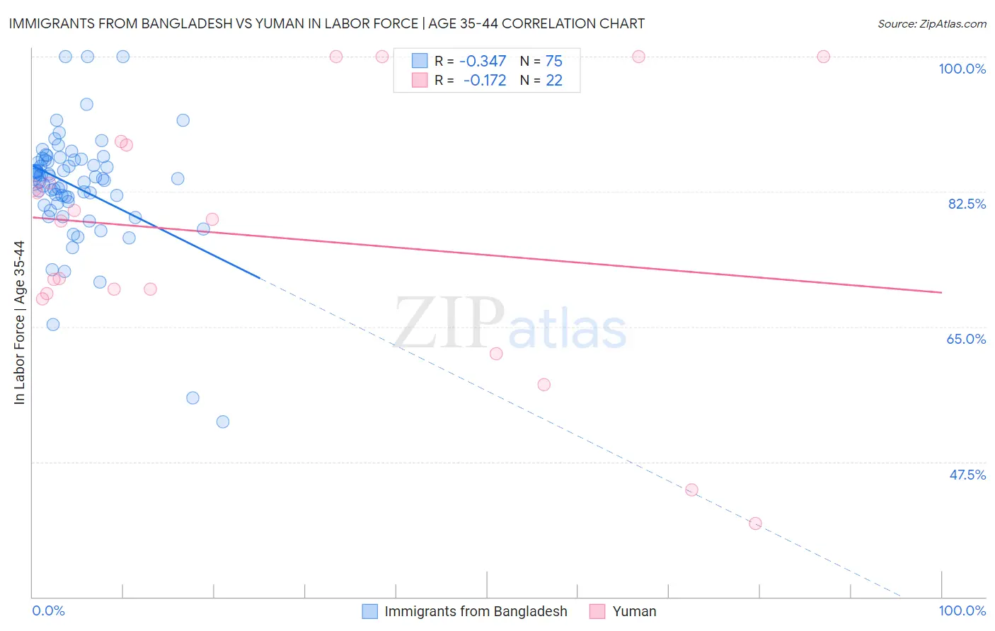 Immigrants from Bangladesh vs Yuman In Labor Force | Age 35-44