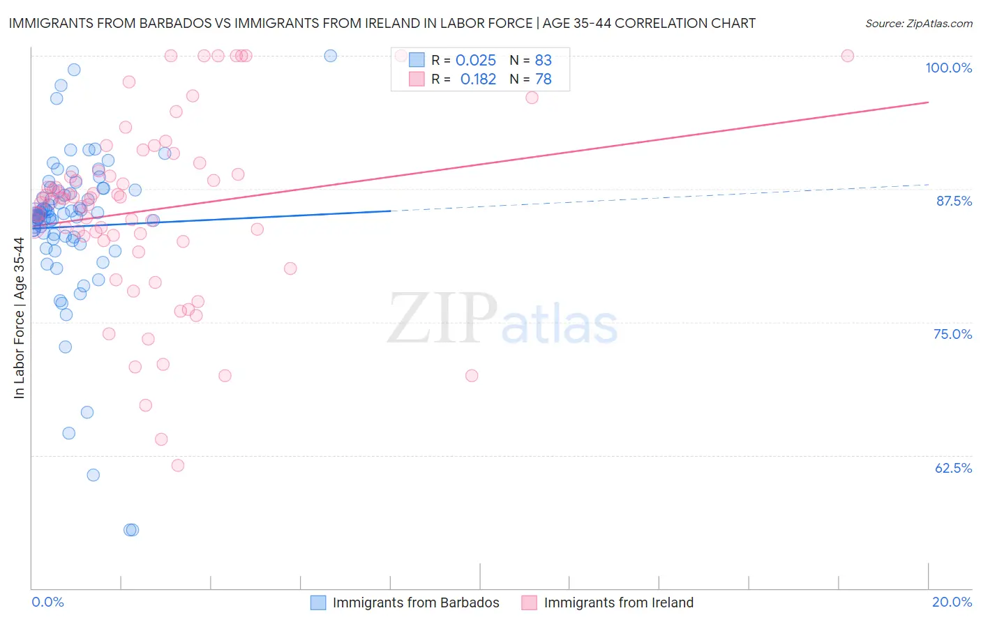 Immigrants from Barbados vs Immigrants from Ireland In Labor Force | Age 35-44