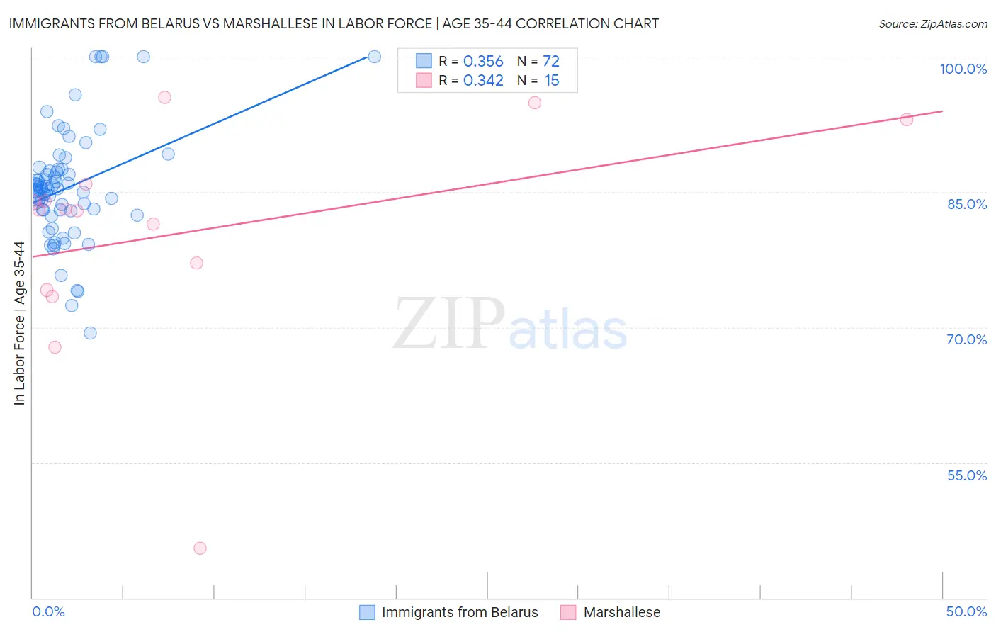 Immigrants from Belarus vs Marshallese In Labor Force | Age 35-44