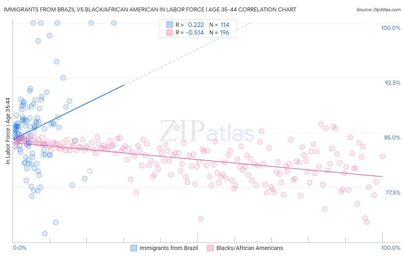 Immigrants from Brazil vs Black/African American In Labor Force | Age 35-44