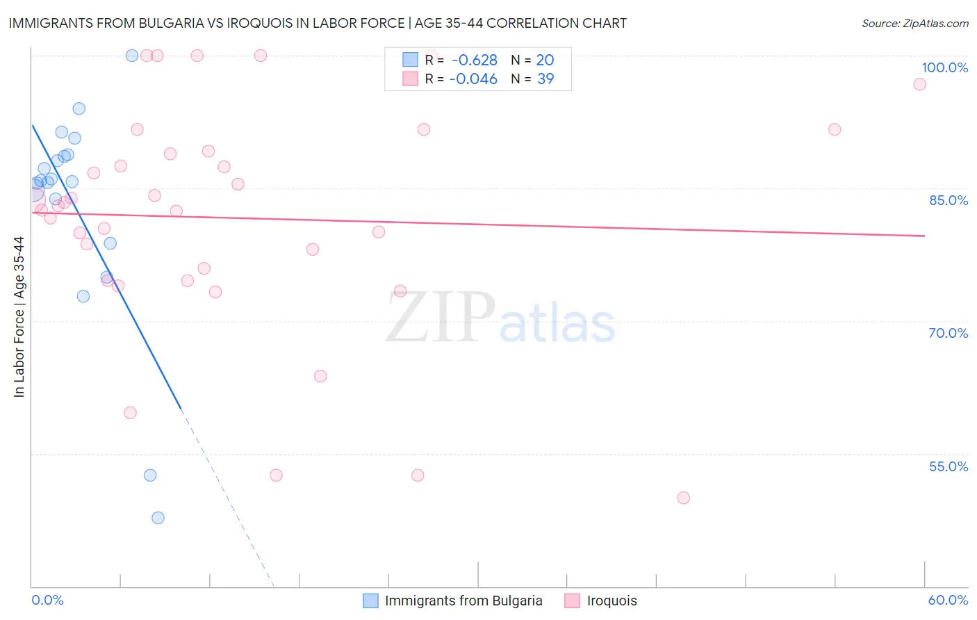 Immigrants from Bulgaria vs Iroquois In Labor Force | Age 35-44