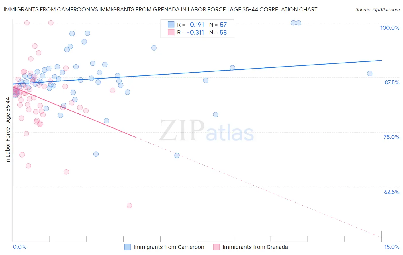 Immigrants from Cameroon vs Immigrants from Grenada In Labor Force | Age 35-44