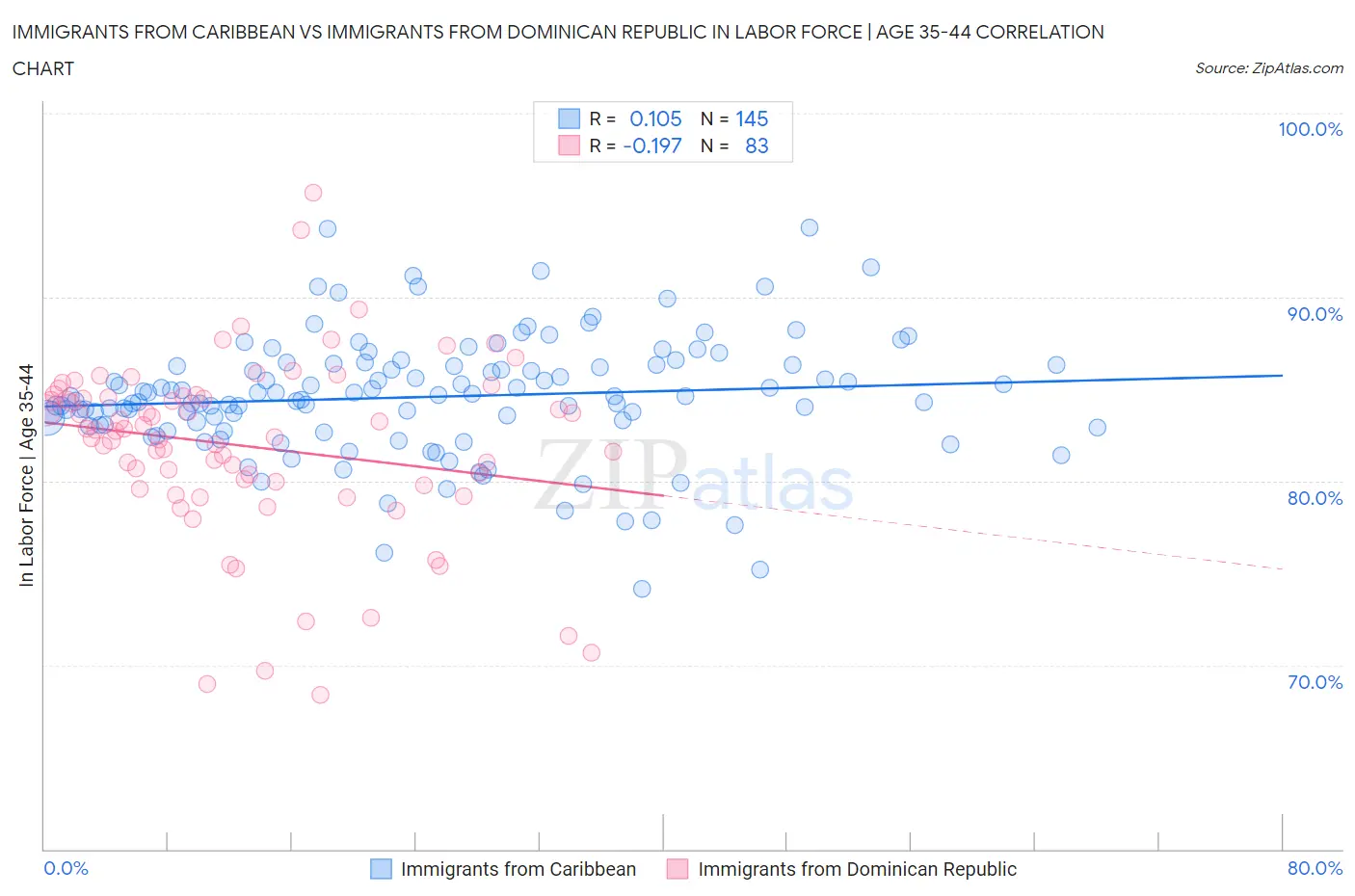 Immigrants from Caribbean vs Immigrants from Dominican Republic In Labor Force | Age 35-44