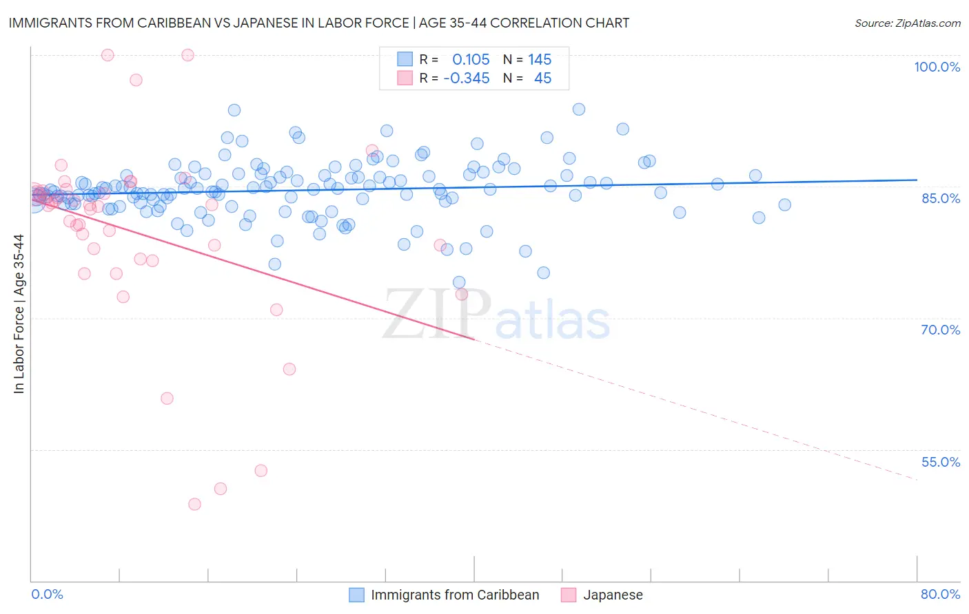 Immigrants from Caribbean vs Japanese In Labor Force | Age 35-44