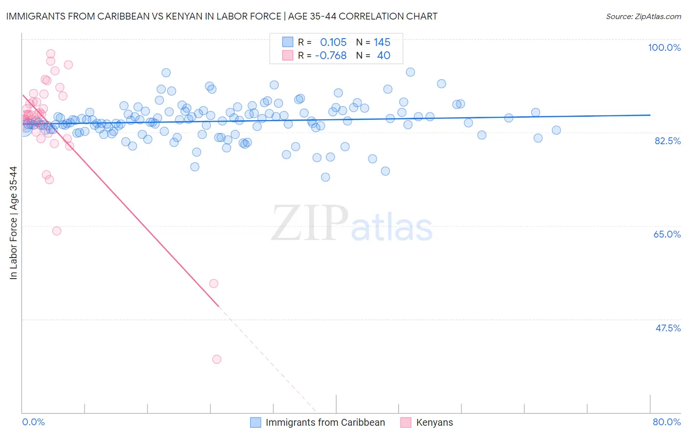 Immigrants from Caribbean vs Kenyan In Labor Force | Age 35-44