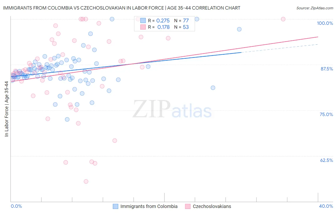 Immigrants from Colombia vs Czechoslovakian In Labor Force | Age 35-44