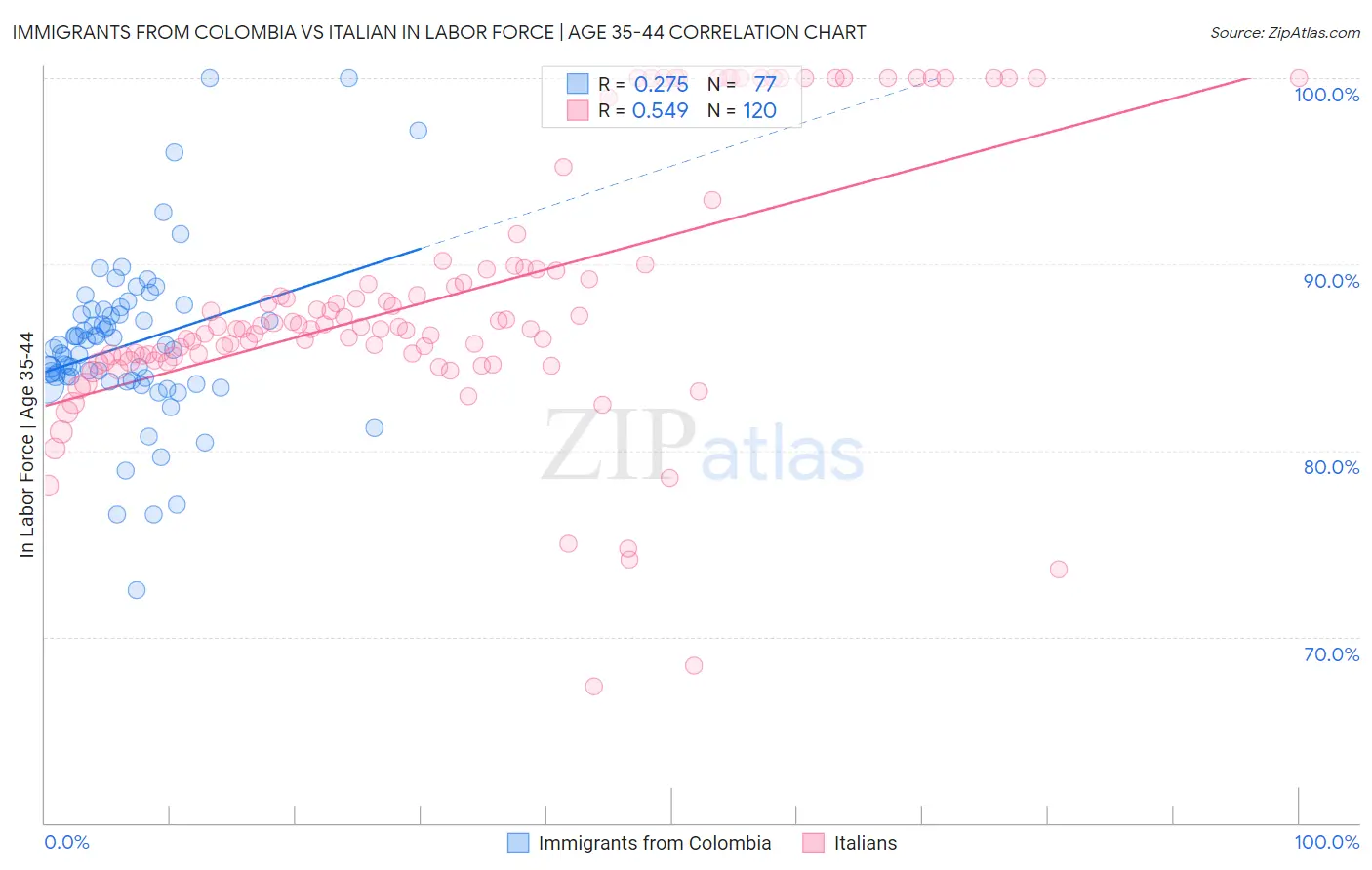 Immigrants from Colombia vs Italian In Labor Force | Age 35-44