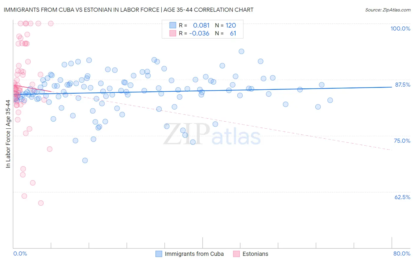 Immigrants from Cuba vs Estonian In Labor Force | Age 35-44