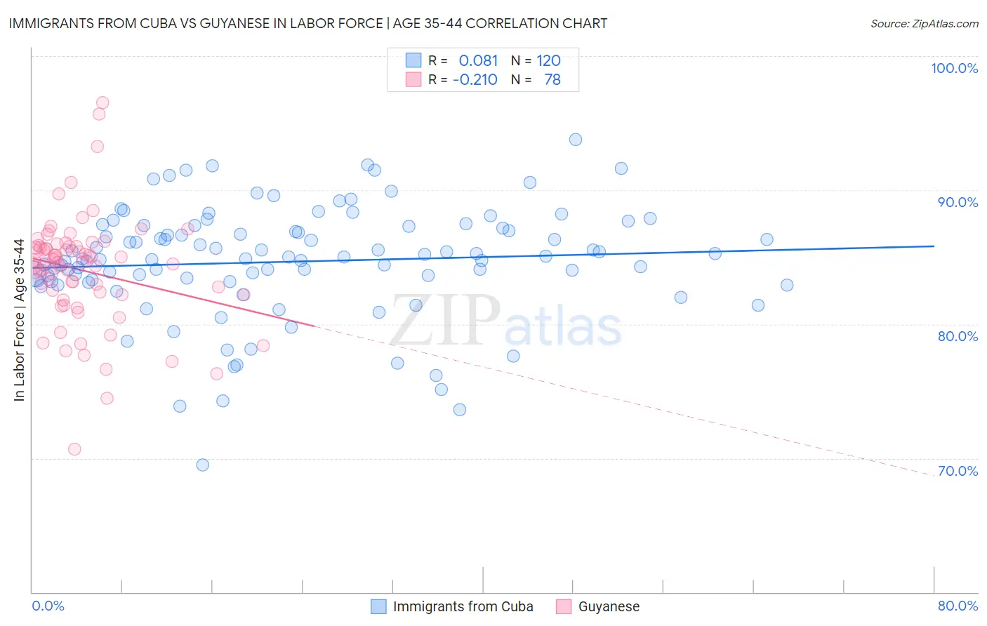 Immigrants from Cuba vs Guyanese In Labor Force | Age 35-44