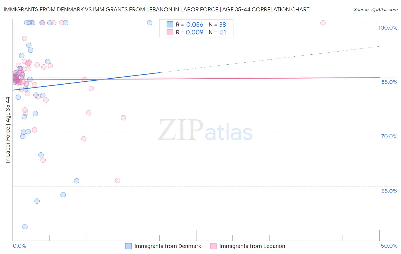 Immigrants from Denmark vs Immigrants from Lebanon In Labor Force | Age 35-44