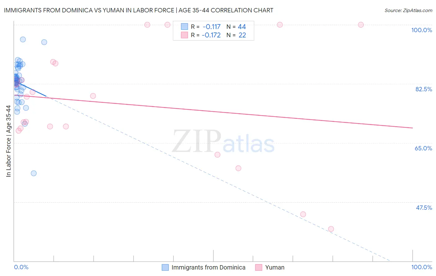 Immigrants from Dominica vs Yuman In Labor Force | Age 35-44