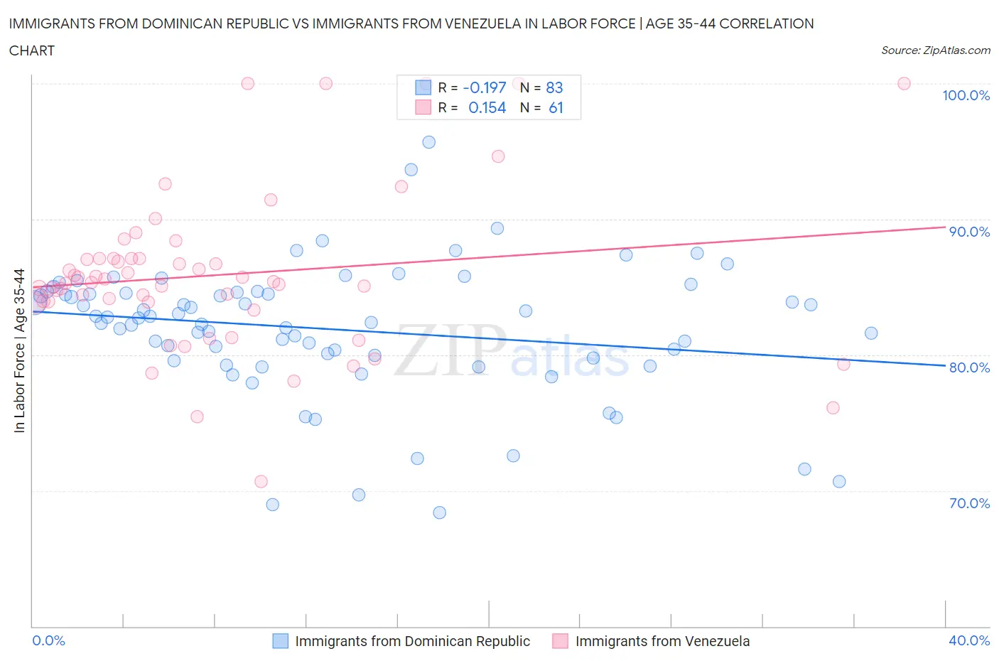 Immigrants from Dominican Republic vs Immigrants from Venezuela In Labor Force | Age 35-44