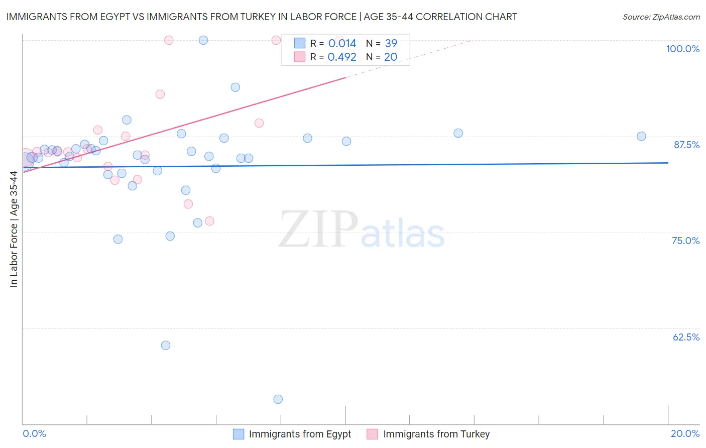 Immigrants from Egypt vs Immigrants from Turkey In Labor Force | Age 35-44