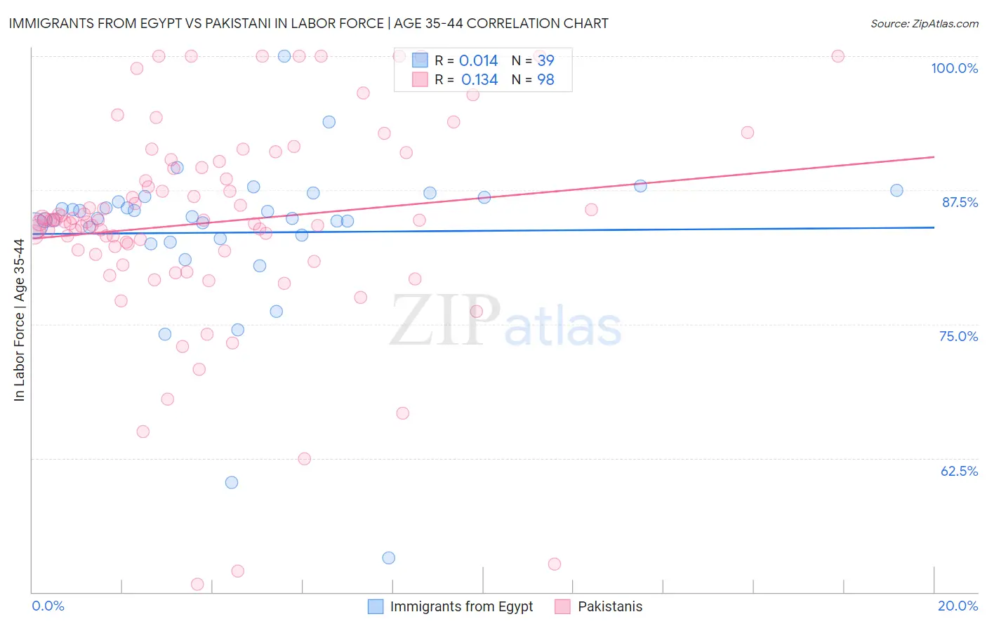 Immigrants from Egypt vs Pakistani In Labor Force | Age 35-44